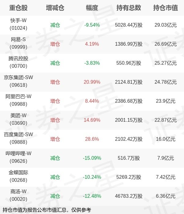 牛盘宝 华夏基金徐猛旗下华夏互联网ETF中报最新持仓，重仓快手-W