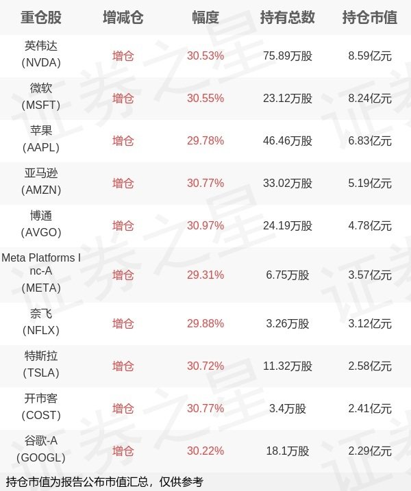 展鵬配资 华夏基金赵宗庭旗下纳斯达克ETF中报最新持仓，重仓英伟达