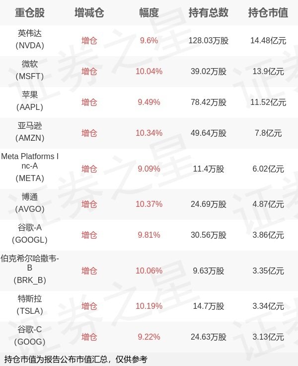 盈通策略 博时基金万琼旗下博时标普500ETF中报最新持仓，重仓英伟达