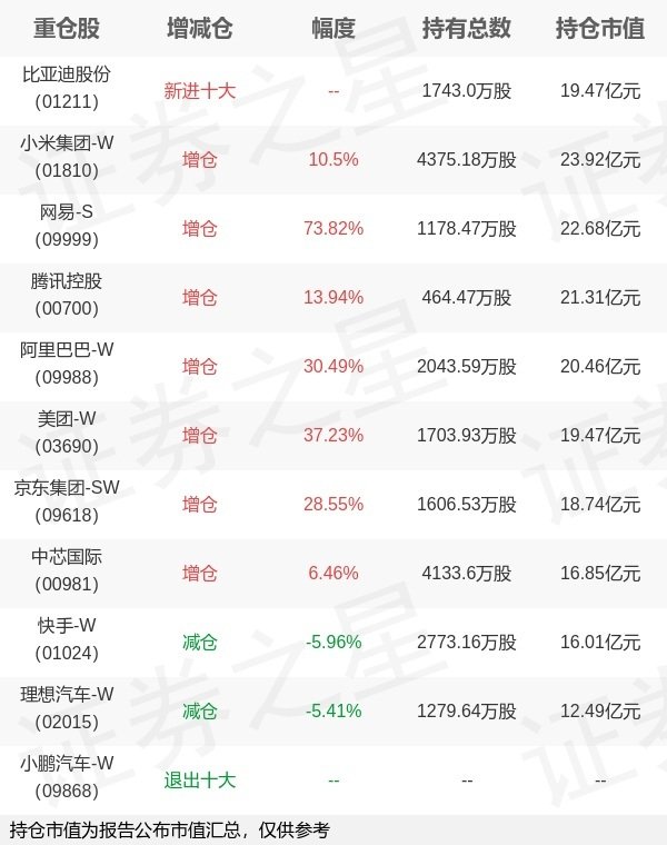云上速配 华夏基金徐猛旗下华夏恒生科技ETF中报最新持仓，重仓小米集团-W