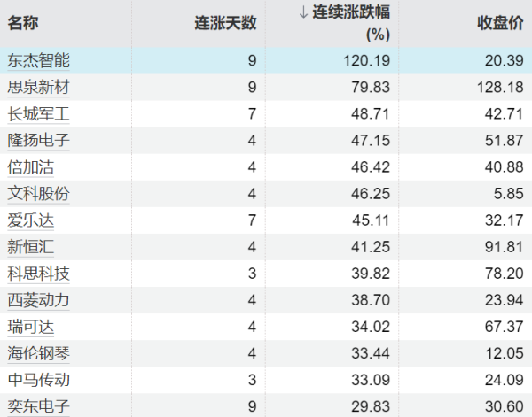 信弘优配 103只个股连续上涨5个交易日及以上